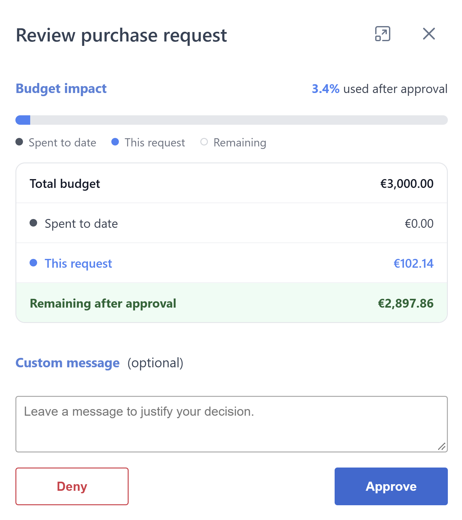 PurchaseDot review screen showing budget impact: €3,000.00 total budget, €0.00 spent to date, €102.14 for this request and €2,897.86 remaining after approval (3.4% used), with Approve and Deny buttons