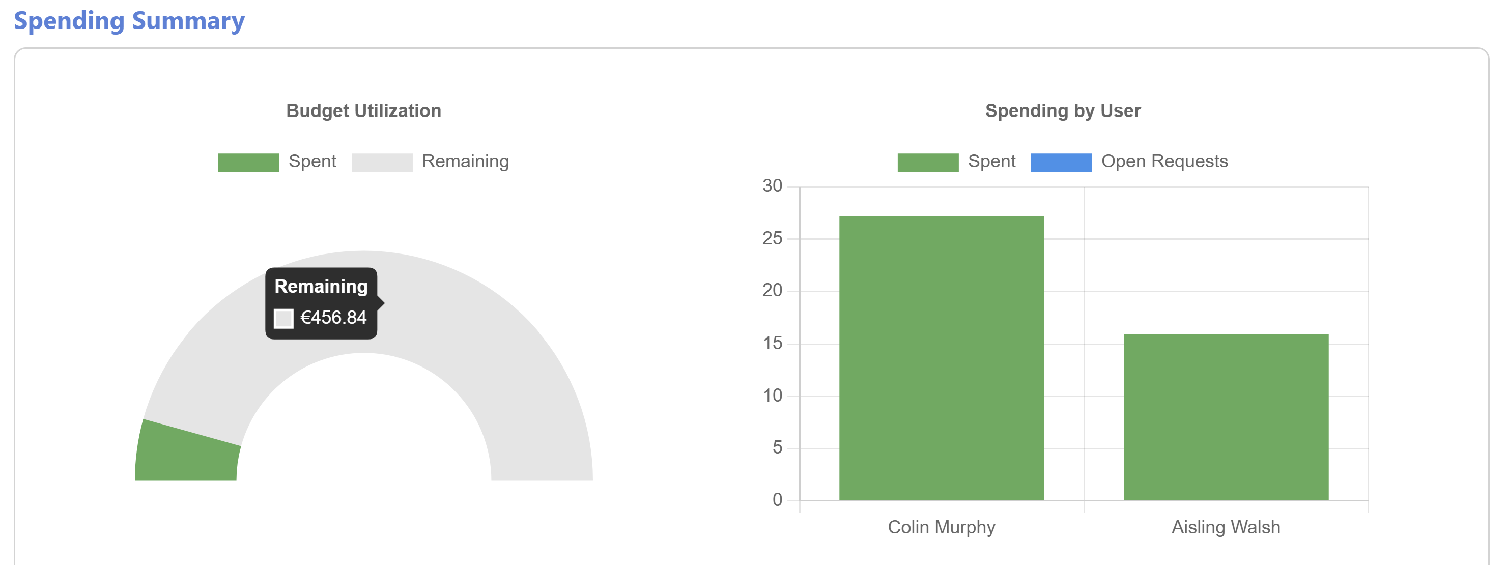 PurchaseDot spending summary for a school budget: a gauge of spent against remaining (€456.84 left) and a bar chart of spending by staff member